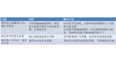 圖形顯示裝置常見問題處理方法